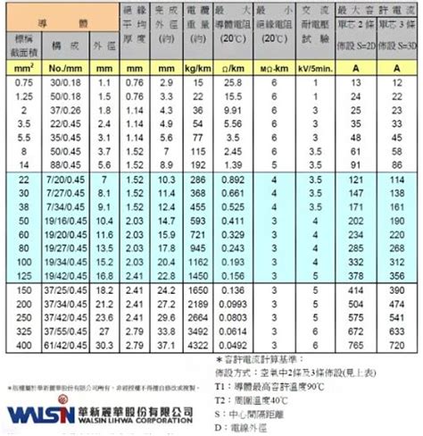 海巴龍電線安全電流|Walsin